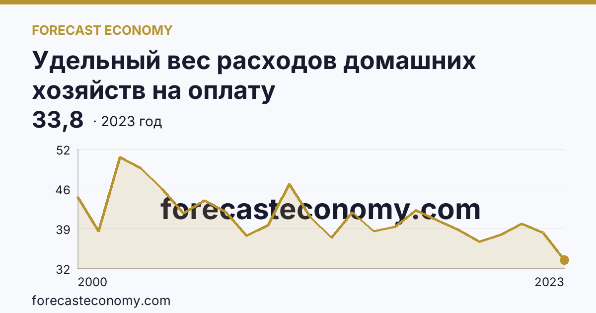 Удельный вес расходов домашних хозяйств на оплату жилищно-коммунальных услуг — в процентах от общей суммы расходов на оплату услуг — Еврейская автономная область: график динамики 2000–2023, последнее значение 33,8