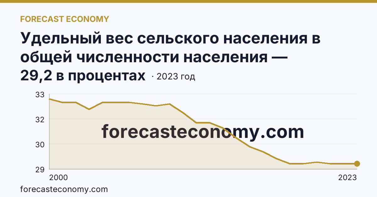 Удельный вес сельского населения в общей численности населения — Еврейская автономная область: график динамики 2000–2023, последнее значение 29,2 в процентах