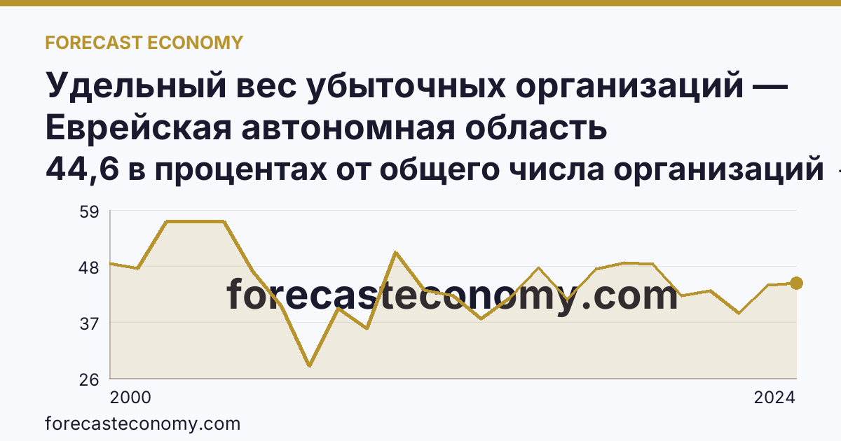 Удельный вес убыточных организаций — Еврейская автономная область: график динамики 2000–2024, последнее значение 44,6 в процентах от общего числа организаций