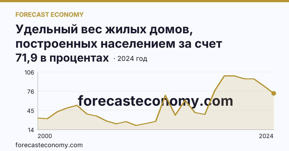 Удельный вес жилых домов, построенных населением за счет собственных и привлеченных средств, в общем вводе жилья — Еврейская автономная область: график динамики 2000–2024, последнее значение 71,9 в процентах