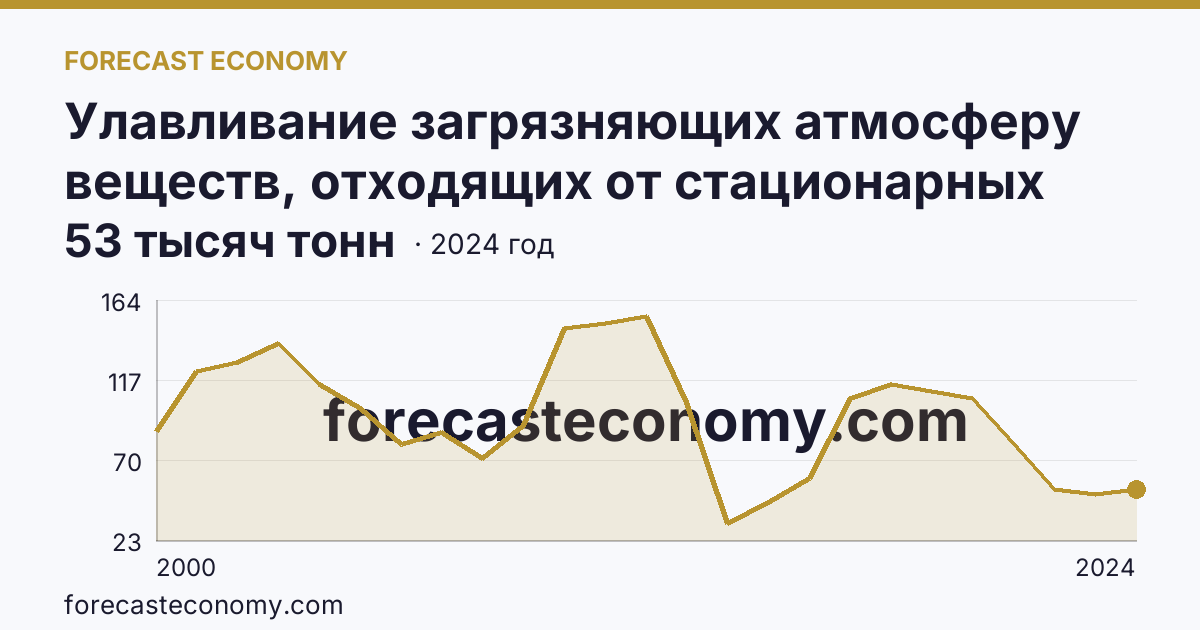 Улавливание загрязняющих атмосферу веществ, отходящих от стационарных источников — Еврейская автономная область: график динамики 2000–2024, последнее значение 53 тысяч тонн