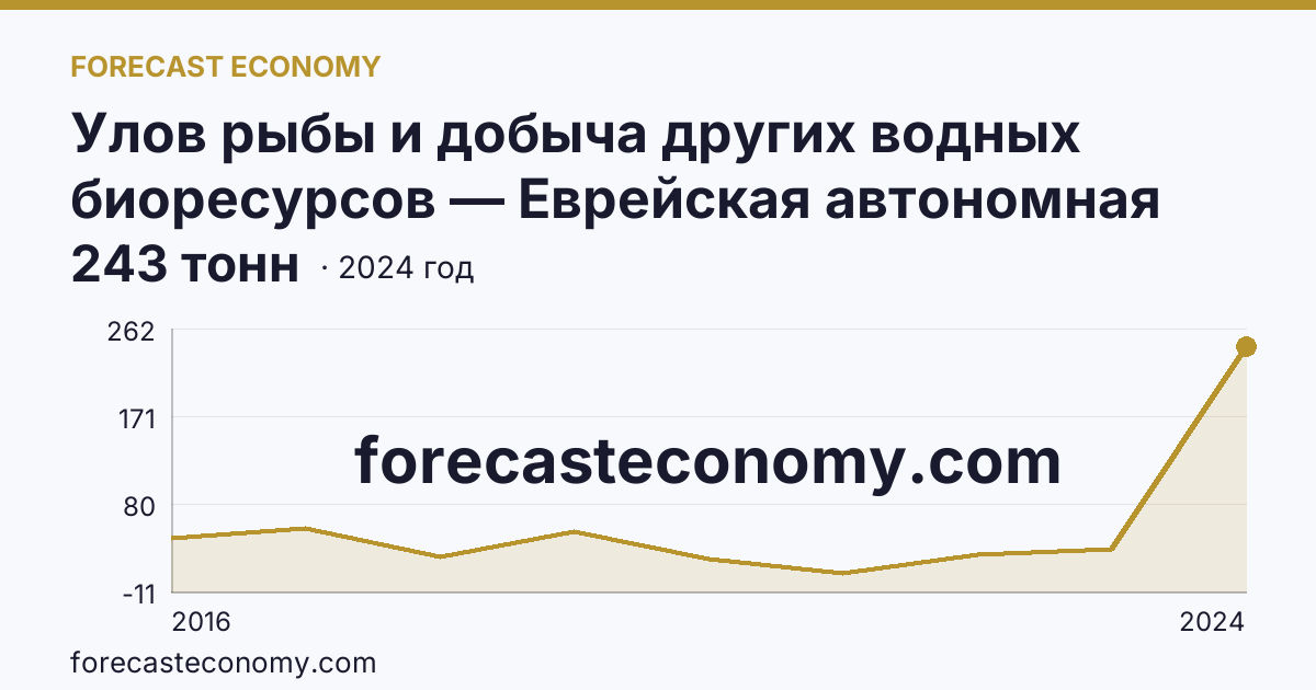 Улов рыбы и добыча других водных биоресурсов — Еврейская автономная область: график динамики 2016–2024, последнее значение 243 тонн