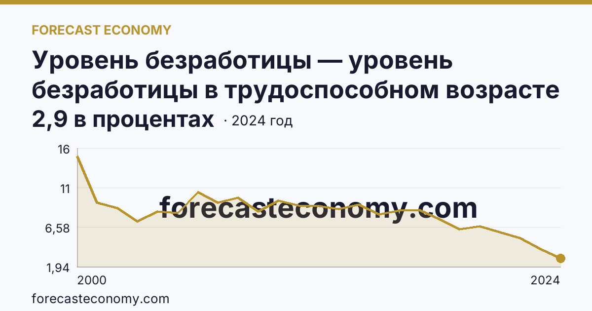 Уровень безработицы — уровень безработицы в трудоспособном возрасте — Еврейская автономная область: график динамики 2000–2024, последнее значение 2,9 в процентах