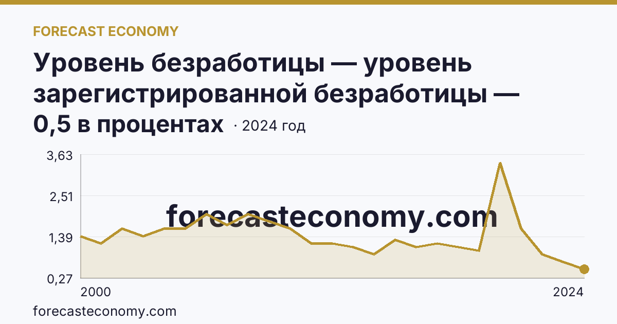 Уровень безработицы — уровень зарегистрированной безработицы — Еврейская автономная область: график динамики 2000–2024, последнее значение 0,5 в процентах