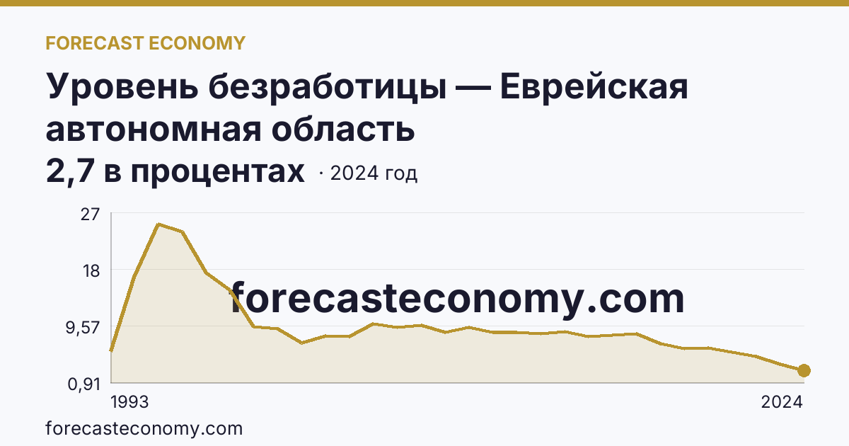 Уровень безработицы — Еврейская автономная область: график динамики 1993–2024, последнее значение 2,7 в процентах