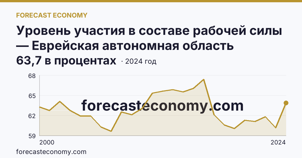 Уровень участия в составе рабочей силы — Еврейская автономная область: график динамики 2000–2024, последнее значение 63,7 в процентах