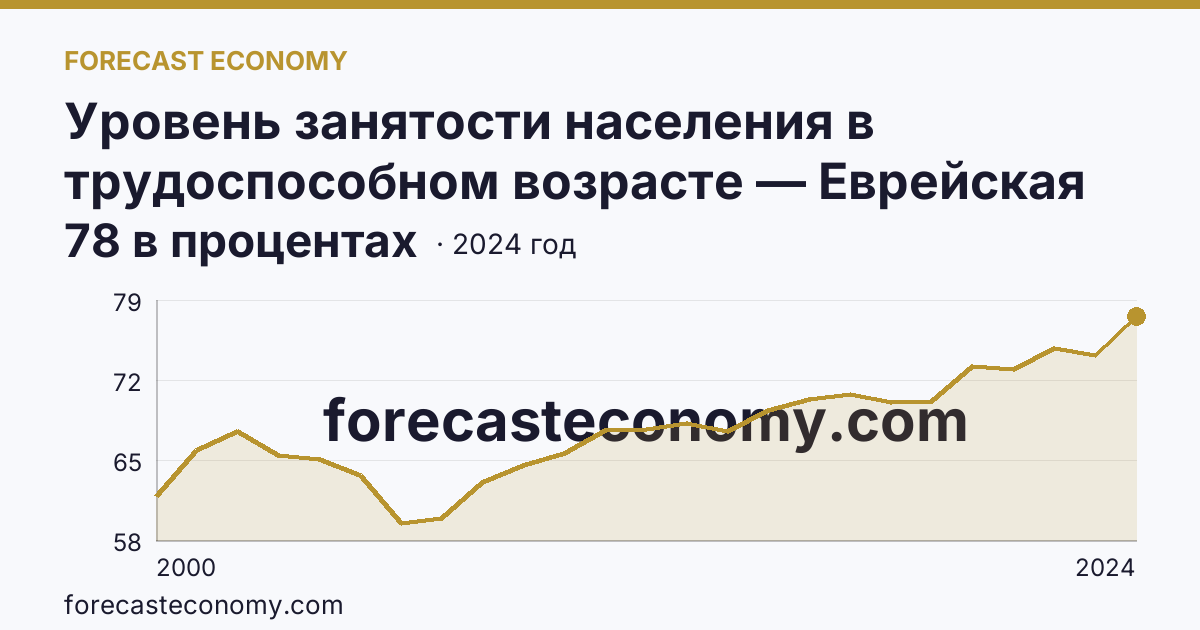 Уровень занятости населения в трудоспособном возрасте — Еврейская автономная область: график динамики 2000–2024, последнее значение 78 в процентах