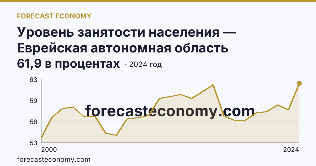 Уровень занятости населения — Еврейская автономная область: график динамики 2000–2024, последнее значение 61,9 в процентах