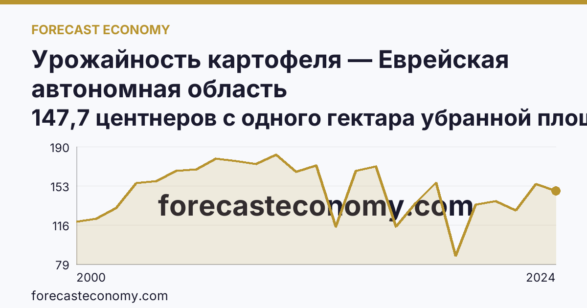 Урожайность картофеля — Еврейская автономная область: график динамики 2000–2024, последнее значение 147,7 центнеров с одного гектара убранной площади
