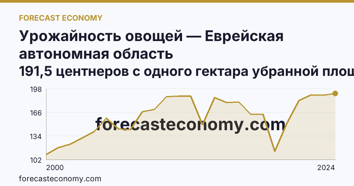 Урожайность овощей — Еврейская автономная область: график динамики 2000–2024, последнее значение 191,5 центнеров с одного гектара убранной площади