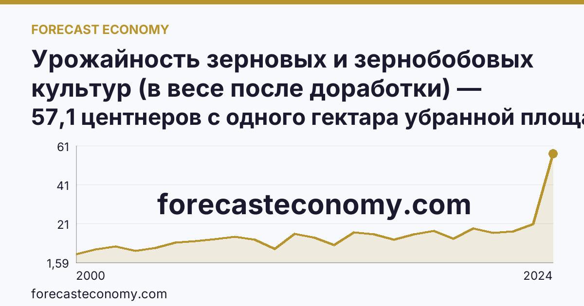 Урожайность зерновых и зернобобовых культур (в весе после доработки) — Еврейская автономная область: график динамики 2000–2024, последнее значение 57,1 центнеров с одного гектара убранной площади