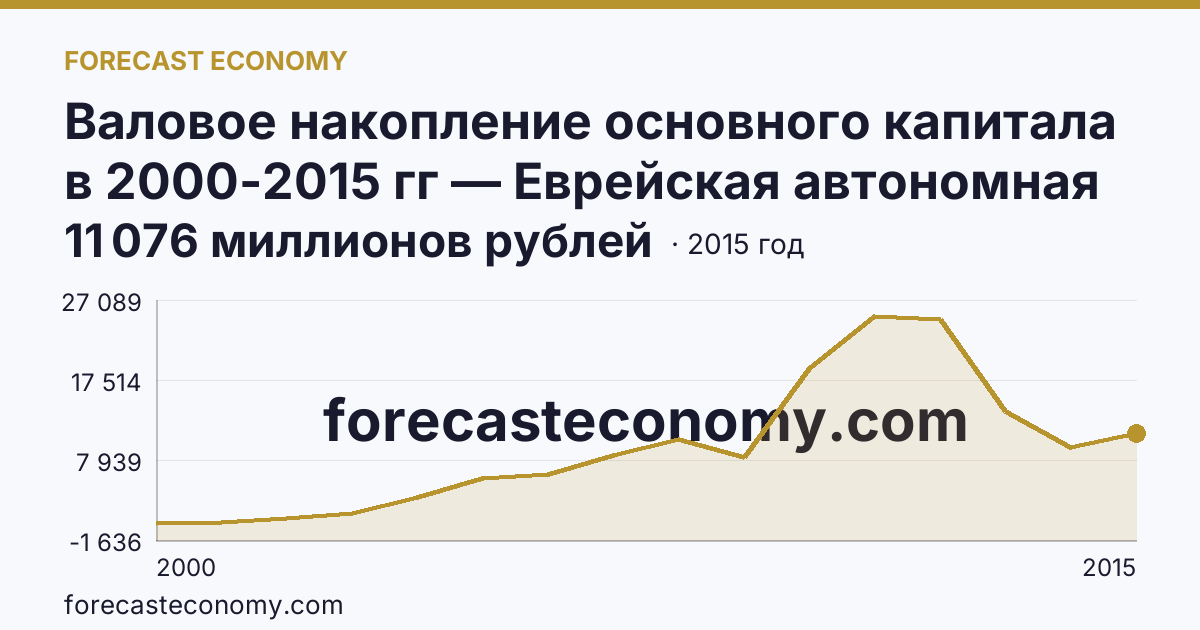 Валовое накопление основного капитала в 2000-2015 гг — Еврейская автономная область: график динамики 2000–2015, последнее значение 11 076 миллионов рублей