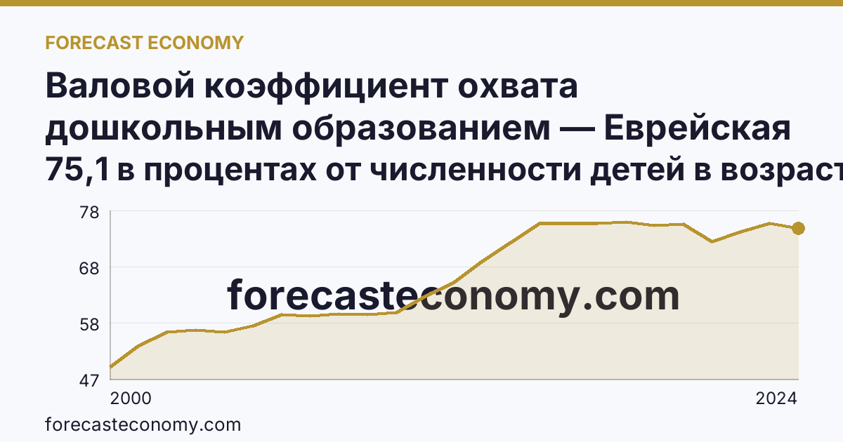 Валовой коэффициент охвата дошкольным образованием — Еврейская автономная область: график динамики 2000–2024, последнее значение 75,1 в процентах от численности детей в возрасте 1-6 лет