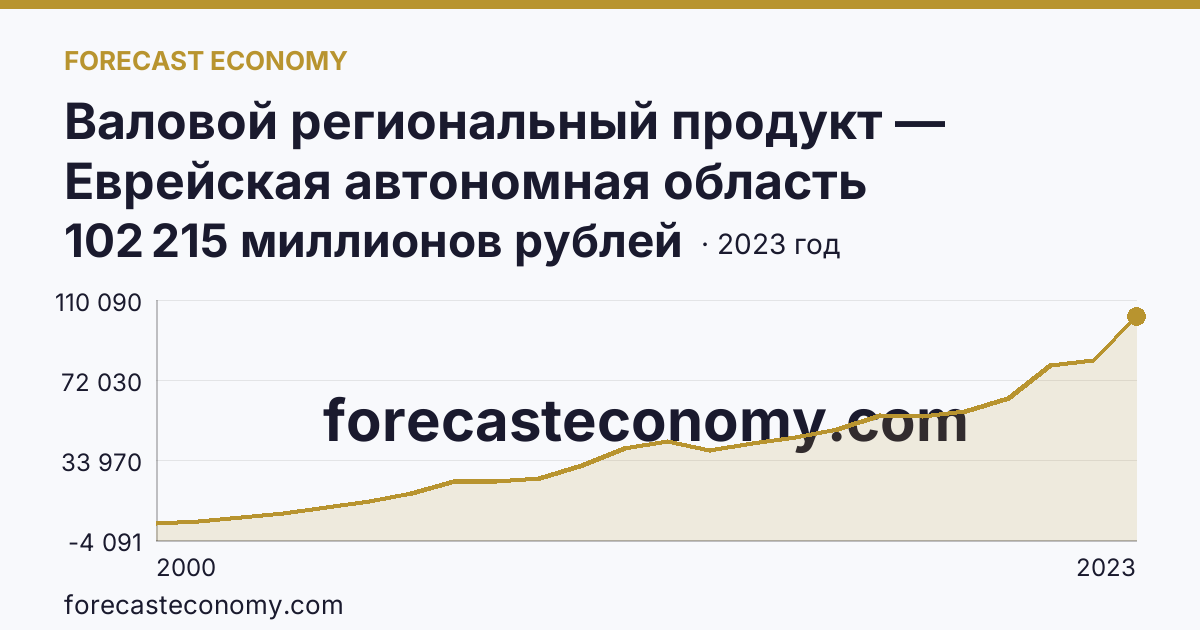 Валовой региональный продукт — Еврейская автономная область: график динамики 2000–2023, последнее значение 102 215 миллионов рублей