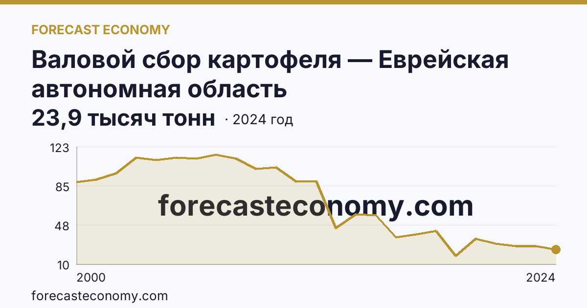Валовой сбор картофеля — Еврейская автономная область: график динамики 2000–2024, последнее значение 23,9 тысяч тонн
