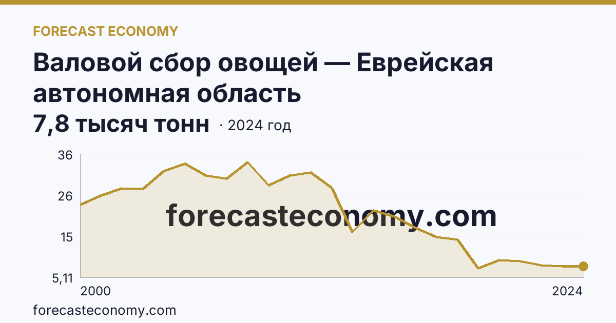 Валовой сбор овощей — Еврейская автономная область: график динамики 2000–2024, последнее значение 7,8 тысяч тонн