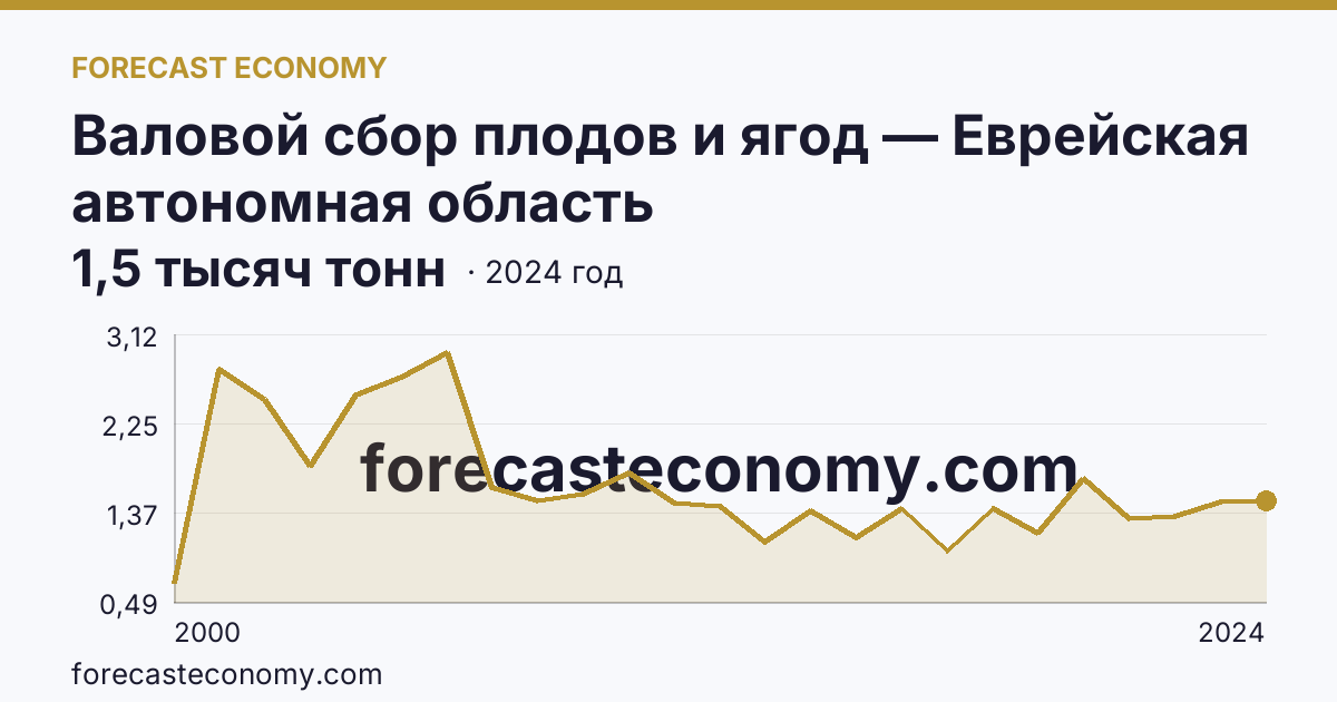 Валовой сбор плодов и ягод — Еврейская автономная область: график динамики 2000–2024, последнее значение 1,5 тысяч тонн