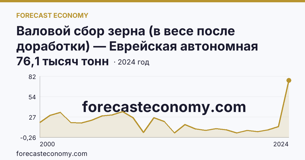 Валовой сбор зерна (в весе после доработки) — Еврейская автономная область: график динамики 2000–2024, последнее значение 76,1 тысяч тонн