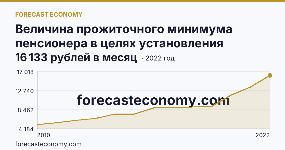 Величина прожиточного минимума пенсионера в целях установления социальной доплаты к пенсии — Еврейская автономная область: график динамики 2010–2022, последнее значение 16 133 рублей в месяц