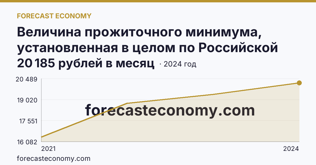 Величина прожиточного минимума, установленная в целом по Российской Федерации и в субъектах Российской Федерации — Еврейская автономная область: график динамики 2021–2024, последнее значение 20 185 рублей в месяц