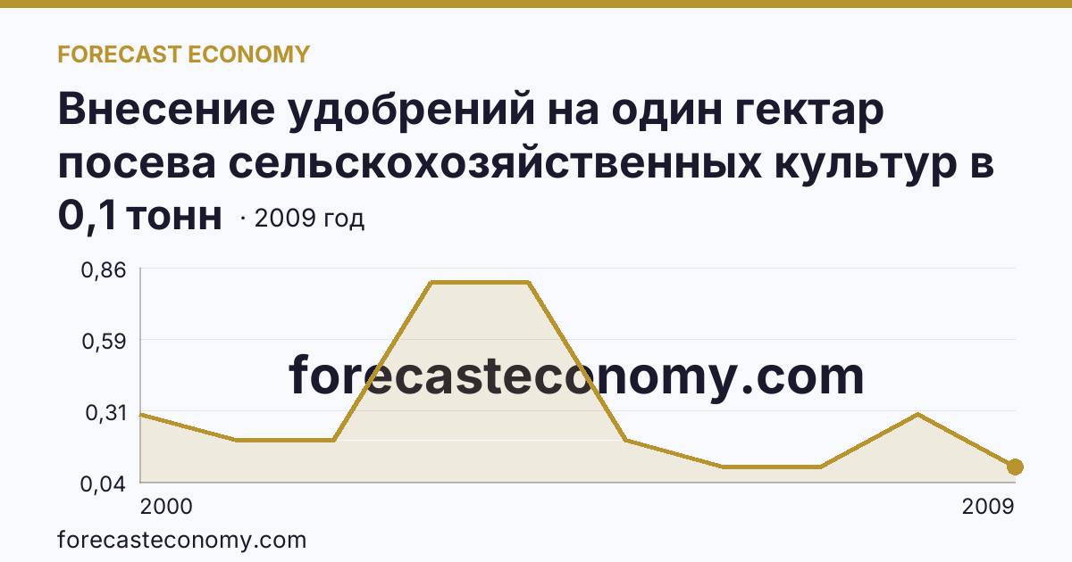 Внесение удобрений на один гектар посева сельскохозяйственных культур в сельскохозяйственных организациях — органические удобрения — Еврейская автономная область: график динамики 2000–2009, последнее значение 0,1 тонн