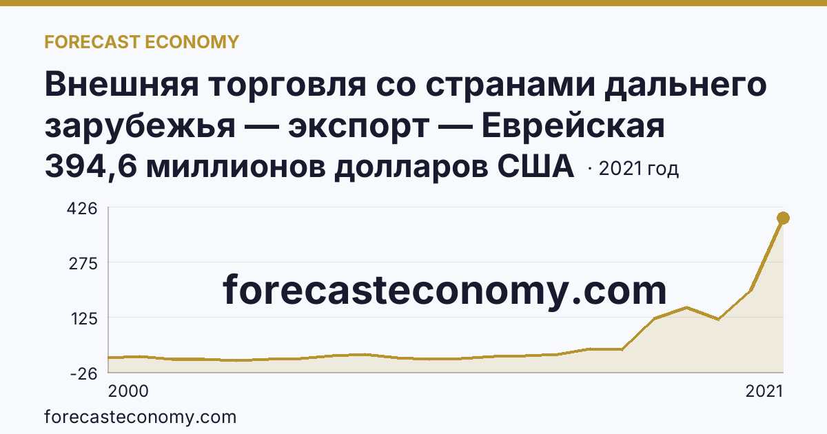 Внешняя торговля со странами дальнего зарубежья — экспорт — Еврейская автономная область: график динамики 2000–2021, последнее значение 394,6 миллионов долларов США