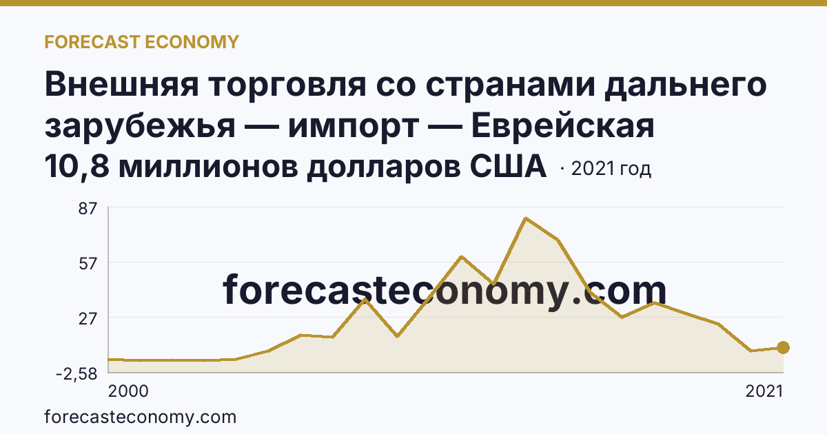 Внешняя торговля со странами дальнего зарубежья — импорт — Еврейская автономная область: график динамики 2000–2021, последнее значение 10,8 миллионов долларов США