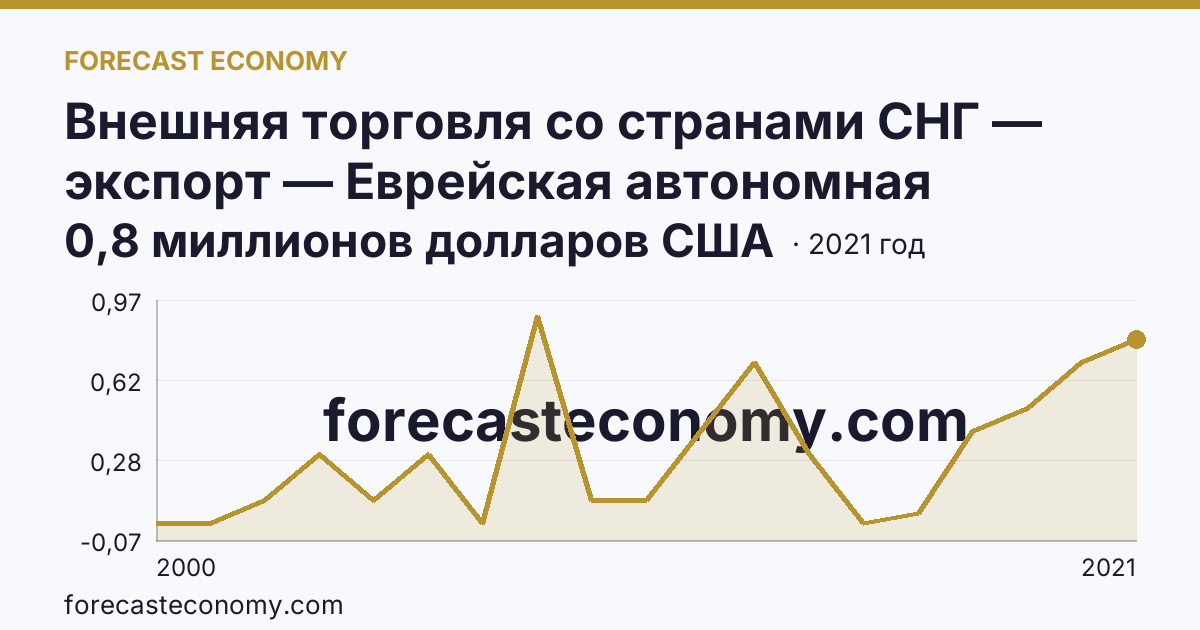 Внешняя торговля со странами СНГ — экспорт — Еврейская автономная область: график динамики 2000–2021, последнее значение 0,8 миллионов долларов США
