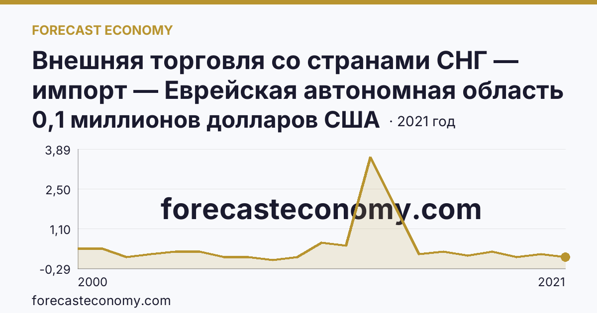 Внешняя торговля со странами СНГ — импорт — Еврейская автономная область: график динамики 2000–2021, последнее значение 0,1 миллионов долларов США
