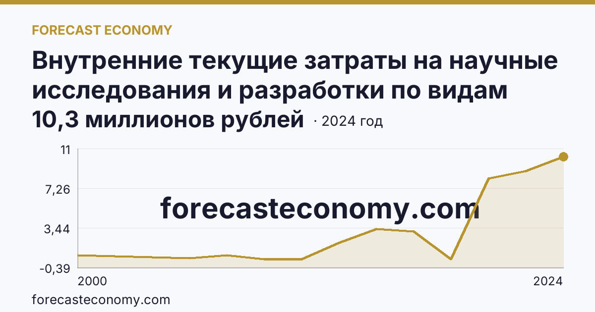 Внутренние текущие затраты на научные исследования и разработки по видам затрат — прочие текущие затраты — Еврейская автономная область: график динамики 2000–2024, последнее значение 10,3 миллионов рублей