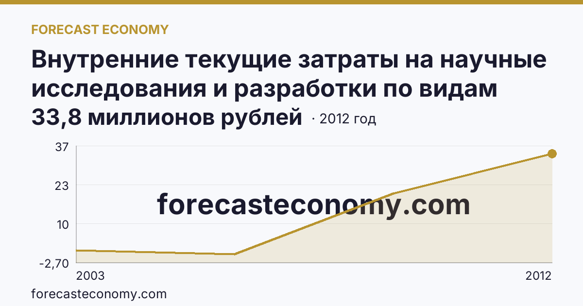 Внутренние текущие затраты на научные исследования и разработки по видам работ — прикладные исследования — Еврейская автономная область: график динамики 2003–2012, последнее значение 33,8 миллионов рублей