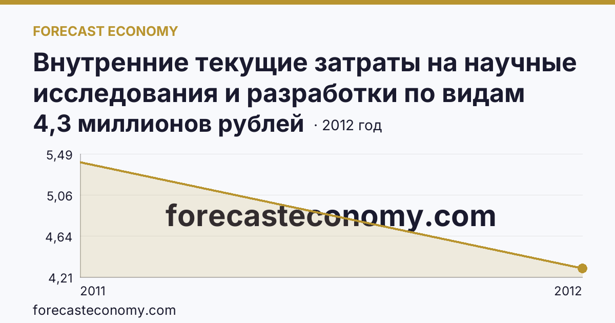 Внутренние текущие затраты на научные исследования и разработки по видам работ — разработки — Еврейская автономная область: график динамики 2011–2012, последнее значение 4,3 миллионов рублей
