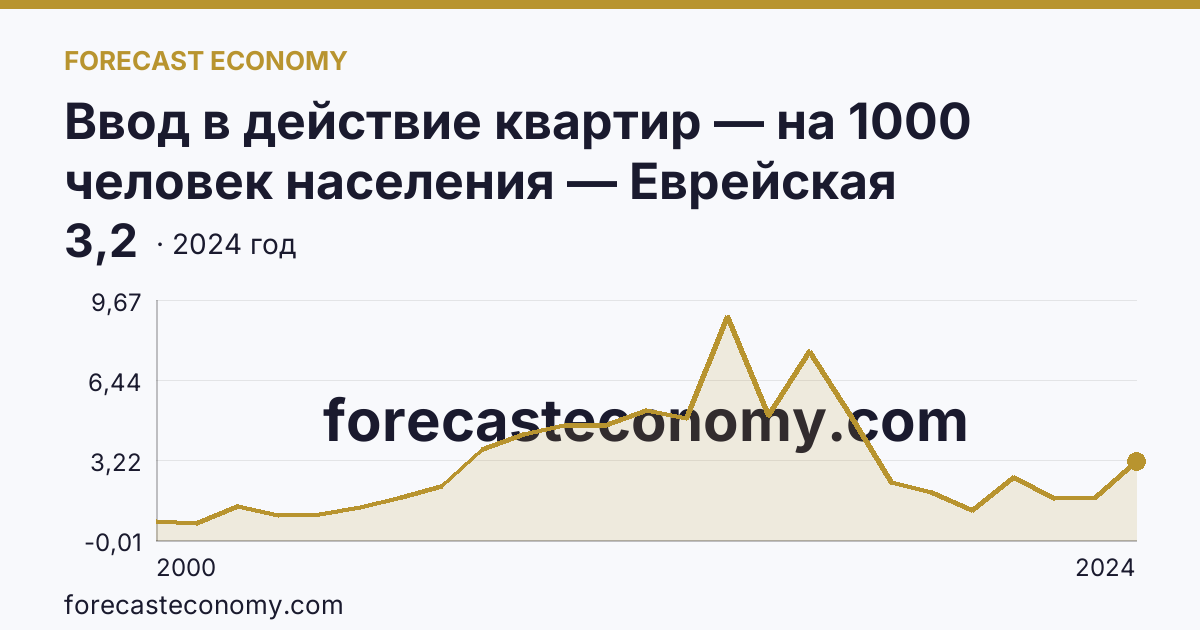 Ввод в действие квартир — на 1000 человек населения — Еврейская автономная область: график динамики 2000–2024, последнее значение 3,2