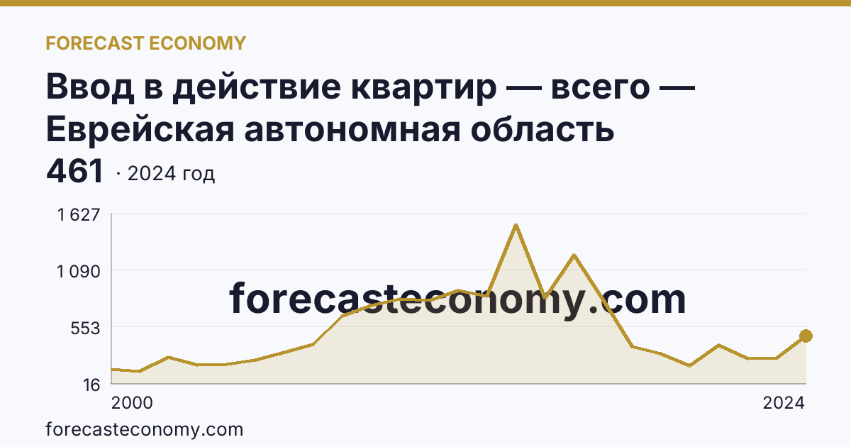 Ввод в действие квартир — всего — Еврейская автономная область: график динамики 2000–2024, последнее значение 461