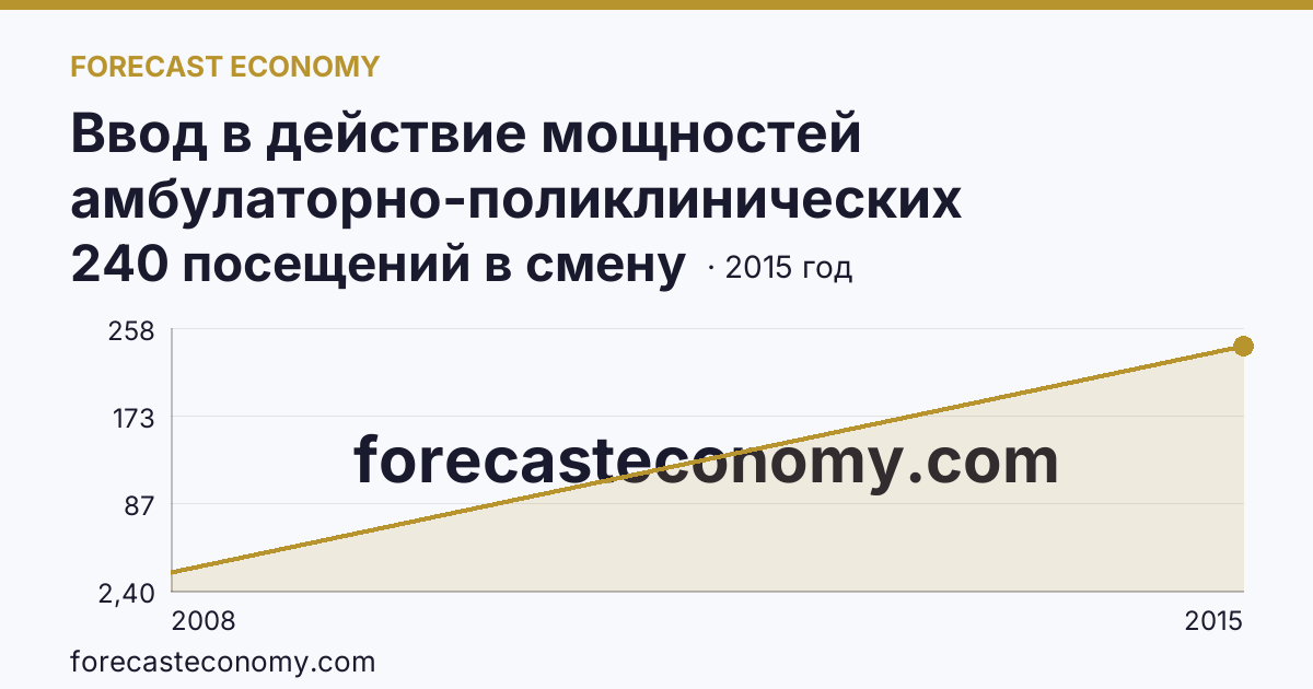 Ввод в действие мощностей амбулаторно-поликлинических организаций — всего — Еврейская автономная область: график динамики 2008–2015, последнее значение 240 посещений в смену