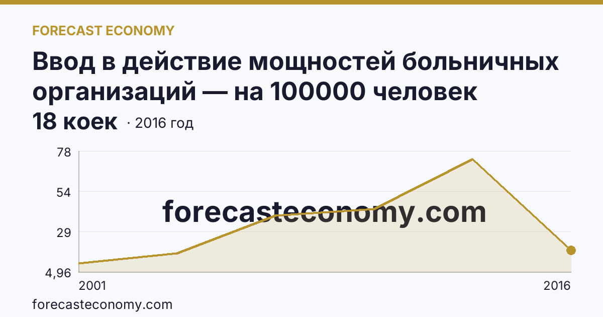 Ввод в действие мощностей больничных организаций — на 100000 человек населения — Еврейская автономная область: график динамики 2001–2016, последнее значение 18 коек