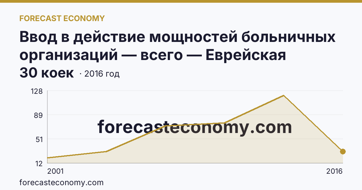 Ввод в действие мощностей больничных организаций — всего — Еврейская автономная область: график динамики 2001–2016, последнее значение 30 коек