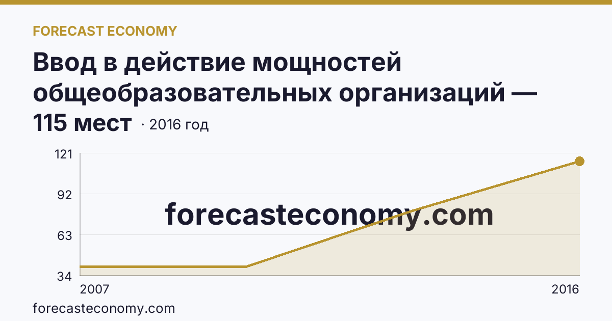 Ввод в действие мощностей общеобразовательных организаций — дошкольные образовательные организации — Еврейская автономная область: график динамики 2007–2016, последнее значение 115 мест