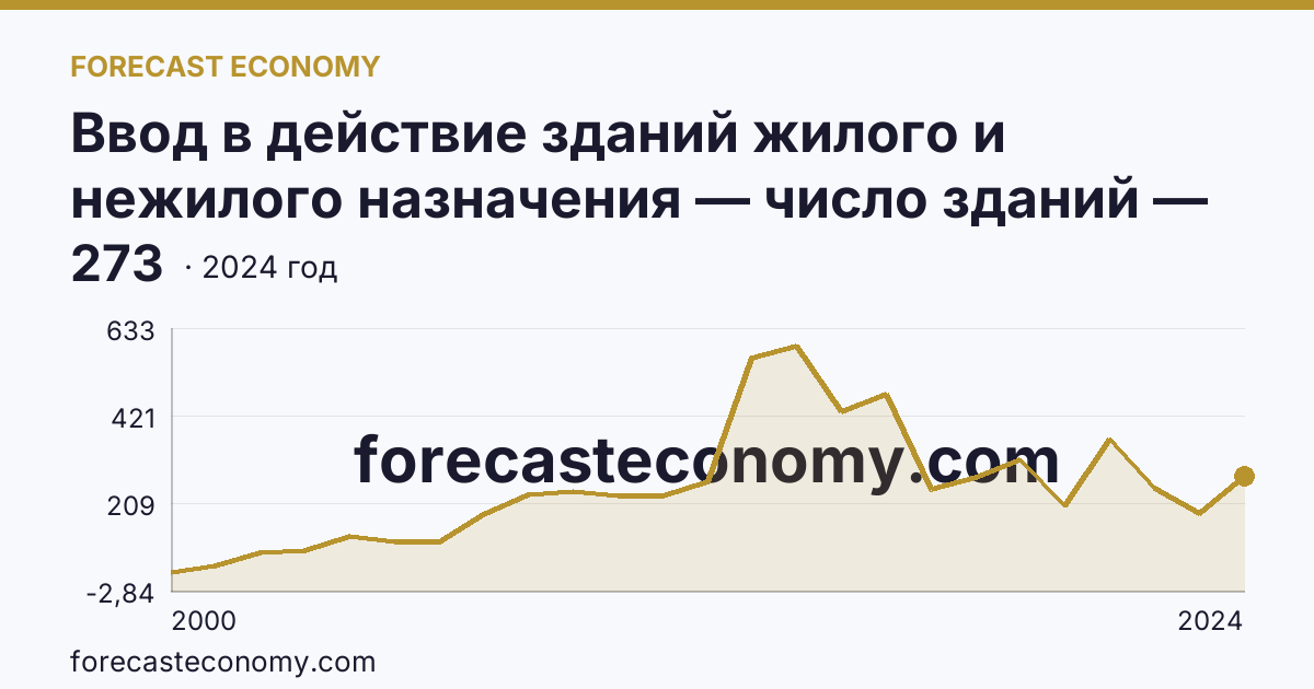 Ввод в действие зданий жилого и нежилого назначения — число зданий — Еврейская автономная область: график динамики 2000–2024, последнее значение 273