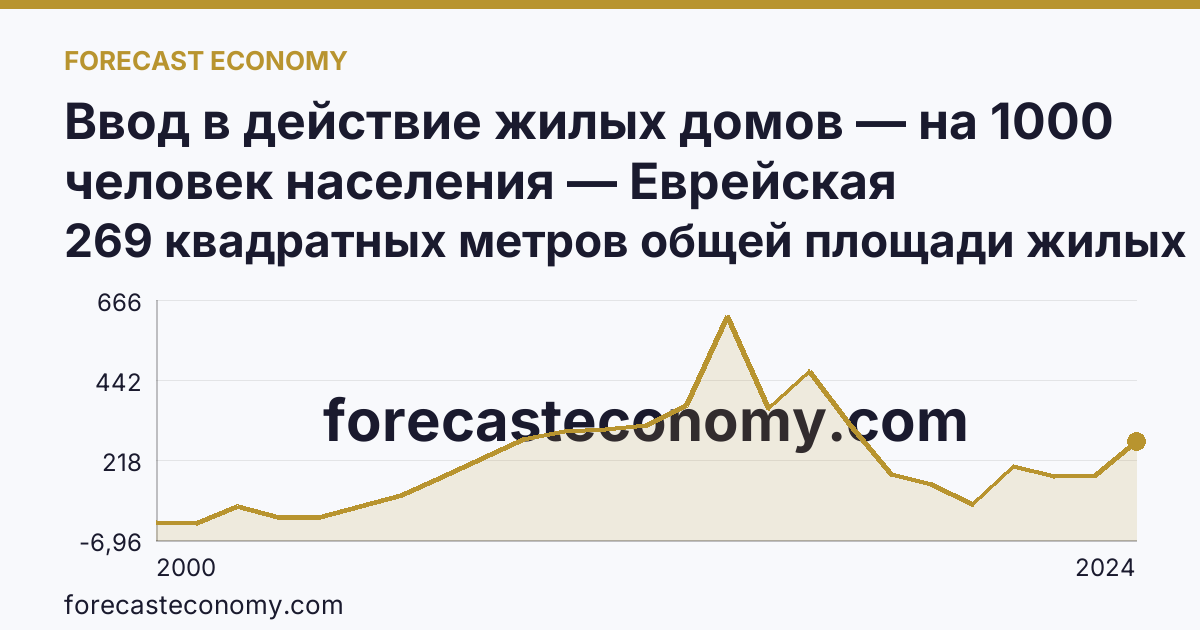 Ввод в действие жилых домов — на 1000 человек населения — Еврейская автономная область: график динамики 2000–2024, последнее значение 269 квадратных метров общей площади жилых помещений