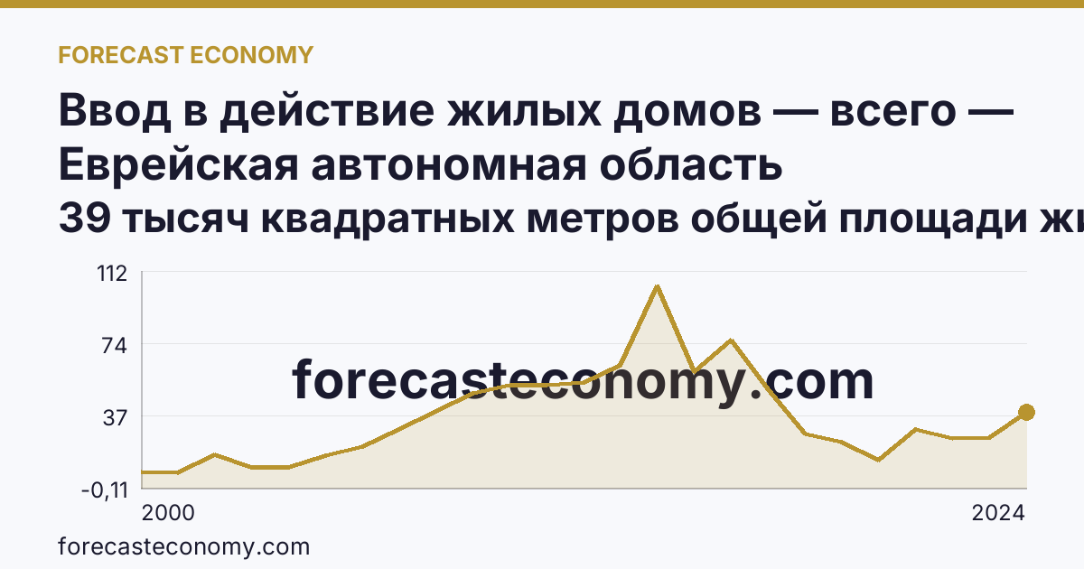 Ввод в действие жилых домов — всего — Еврейская автономная область: график динамики 2000–2024, последнее значение 39 тысяч квадратных метров общей площади жилых помещений
