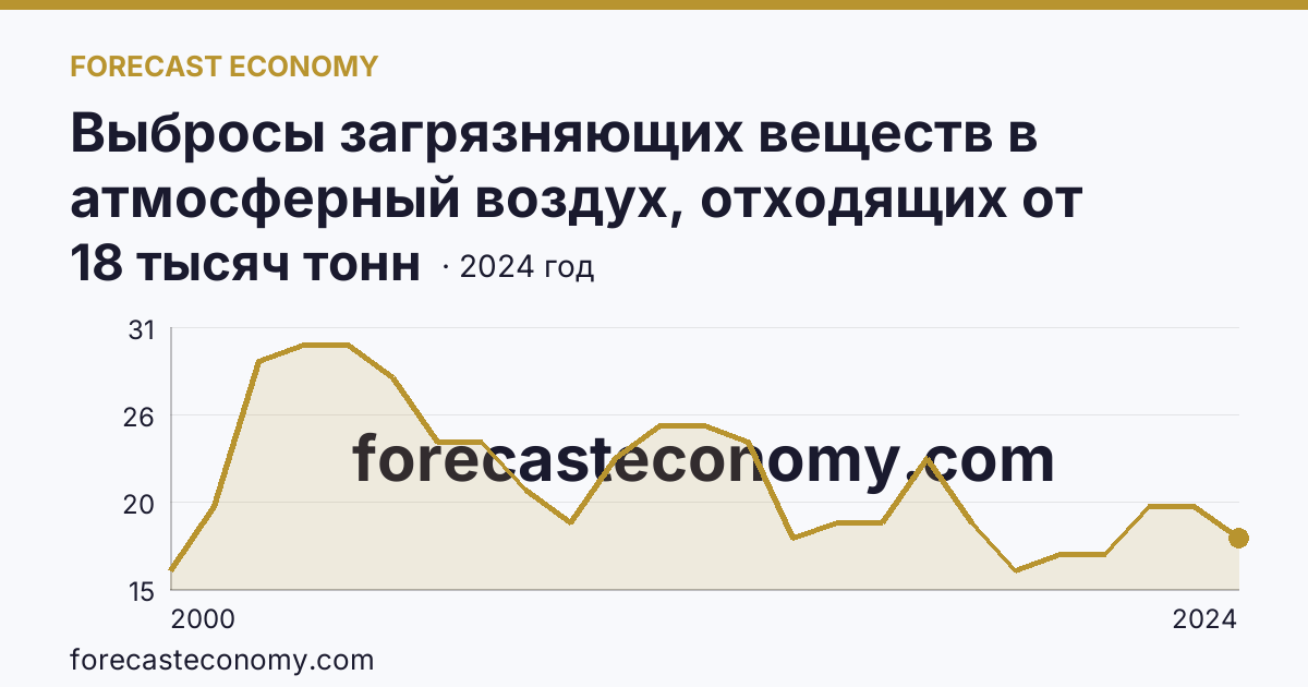Выбросы загрязняющих веществ в атмосферный воздух, отходящих от стационарных источников — Еврейская автономная область: график динамики 2000–2024, последнее значение 18 тысяч тонн