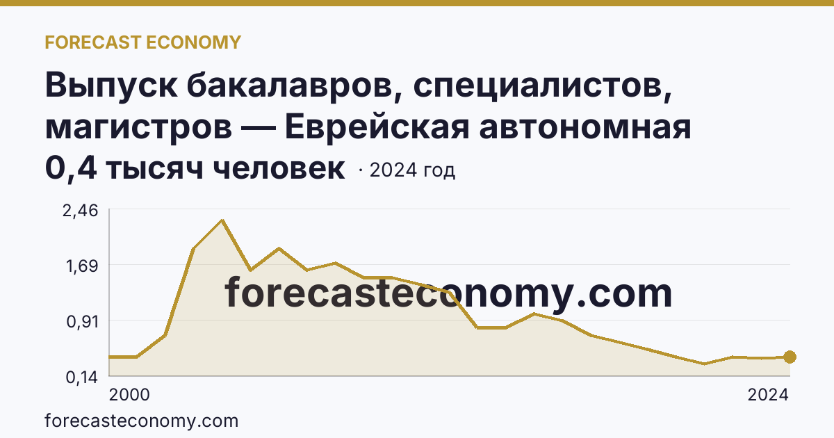 Выпуск бакалавров, специалистов, магистров — Еврейская автономная область: график динамики 2000–2024, последнее значение 0,4 тысяч человек