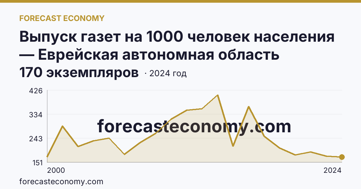 Выпуск газет на 1000 человек населения — Еврейская автономная область: график динамики 2000–2024, последнее значение 170 экземпляров