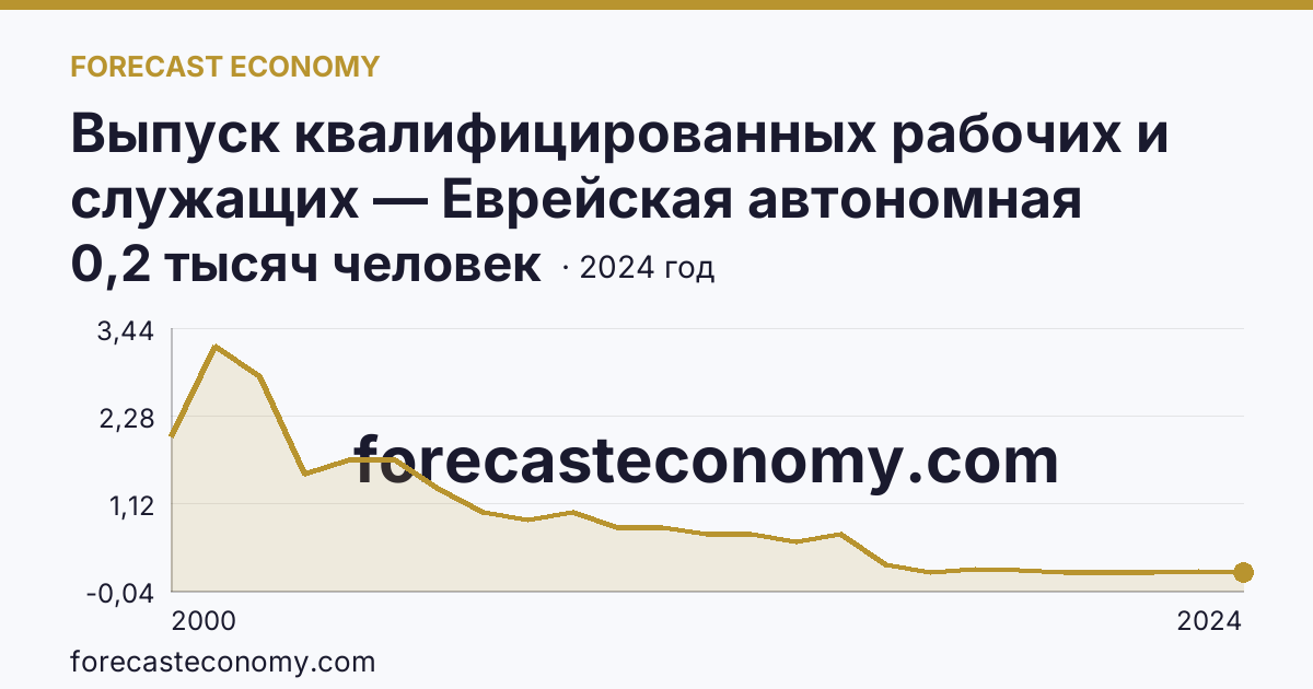 Выпуск квалифицированных рабочих и служащих — Еврейская автономная область: график динамики 2000–2024, последнее значение 0,2 тысяч человек
