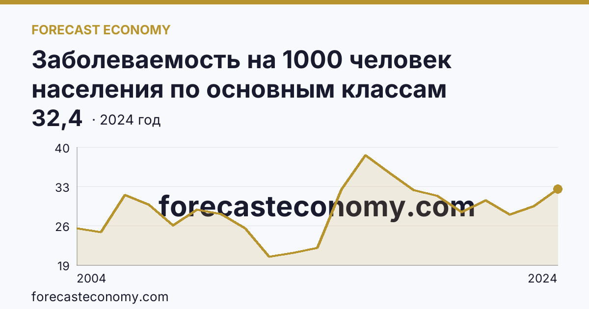 Заболеваемость на 1000 человек населения по основным классам болезней — болезни органов пищеварения — Еврейская автономная область: график динамики 2004–2024, последнее значение 32,4