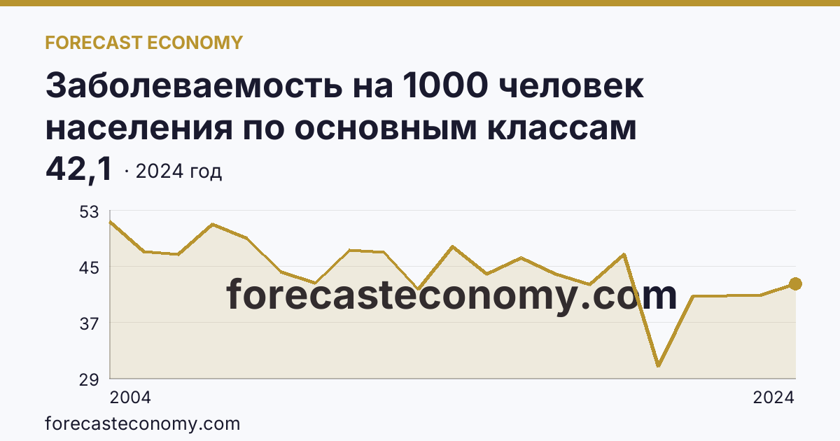 Заболеваемость на 1000 человек населения по основным классам болезней — болезни кожи и подкожной клетчатки — Еврейская автономная область: график динамики 2004–2024, последнее значение 42,1