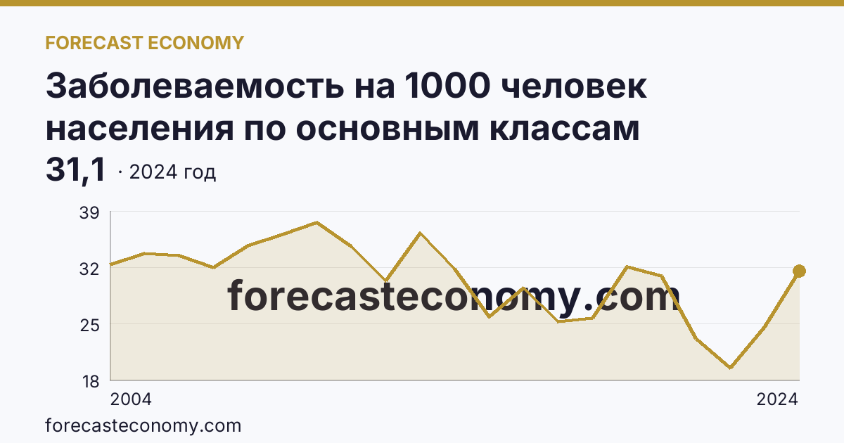 Заболеваемость на 1000 человек населения по основным классам болезней — болезни костно-мышечной системы и соединительной ткани — Еврейская автономная область: график динамики 2004–2024, последнее значение 31,1