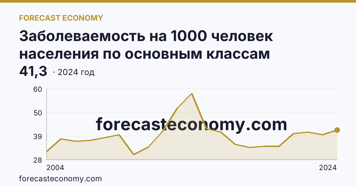 Заболеваемость на 1000 человек населения по основным классам болезней — болезни мочеполовой системы — Еврейская автономная область: график динамики 2004–2024, последнее значение 41,3