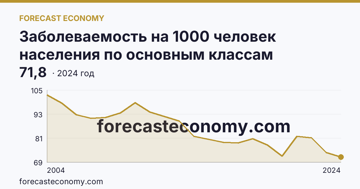 Заболеваемость на 1000 человек населения по основным классам болезней — травмы, отравления и некоторые другие последствия воздействия внешних причин — Еврейская автономная область: график динамики 2004–2024, последнее значение 71,8